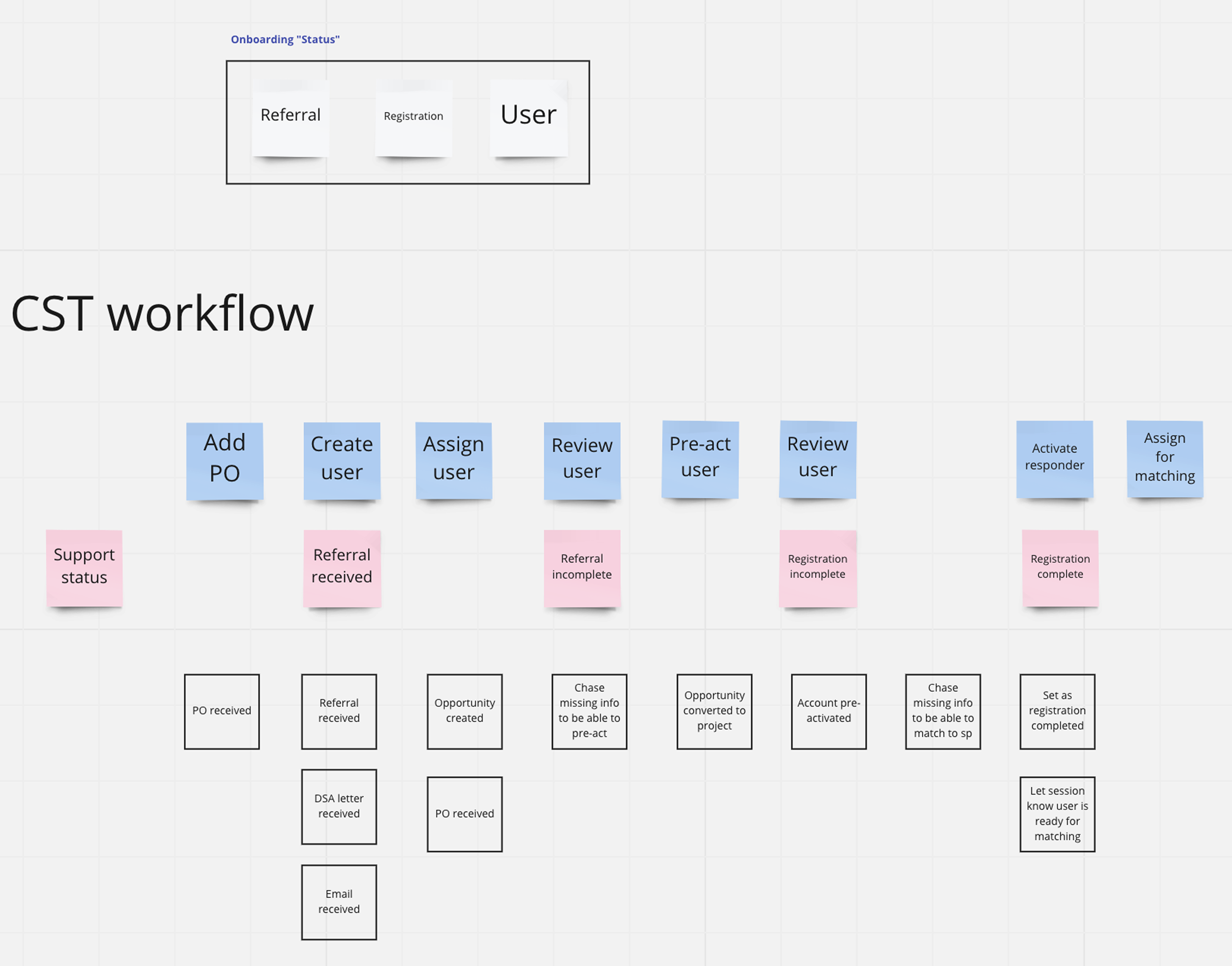 CST workflow map showing eight steps from purchase order to user activation