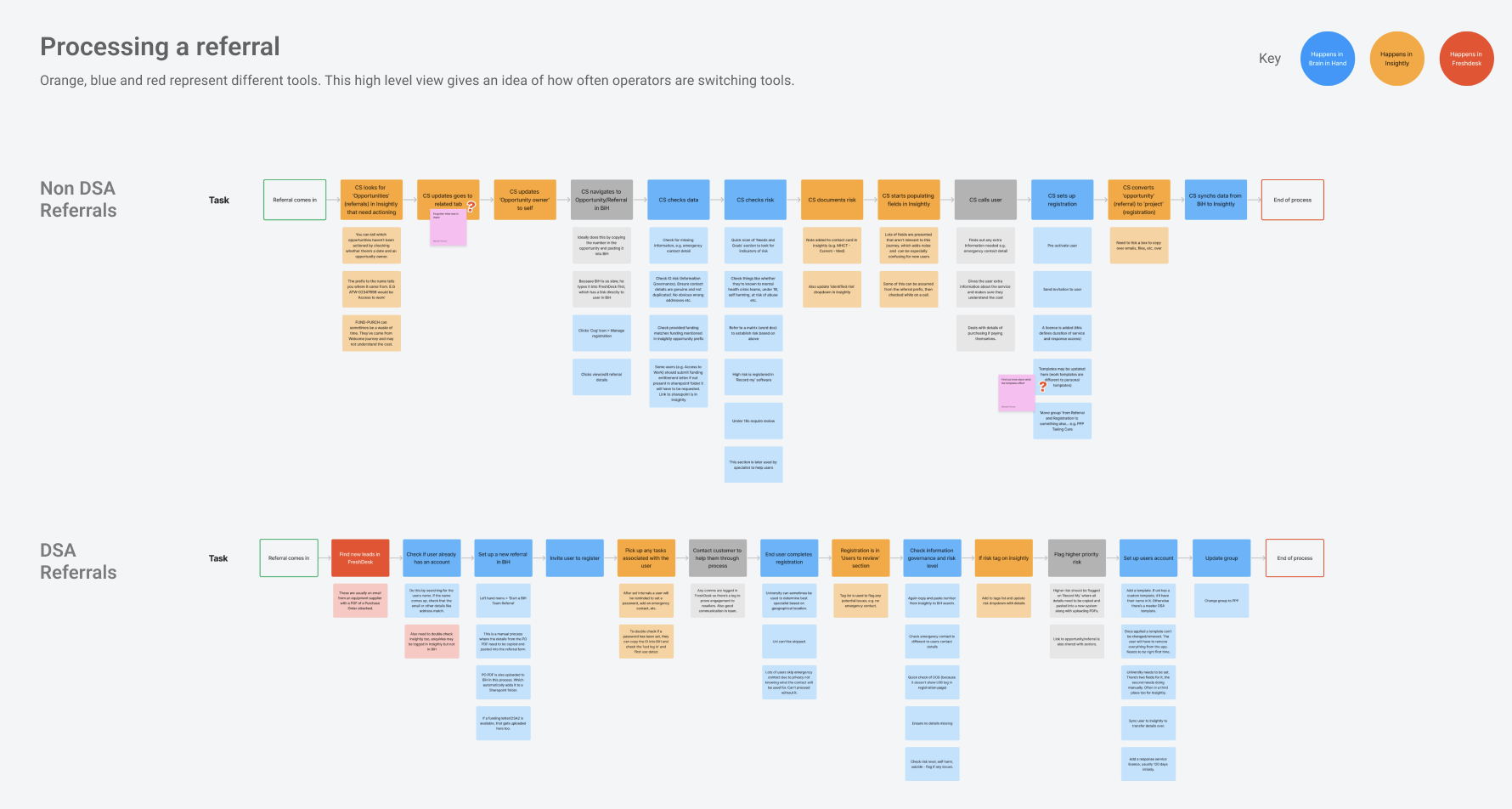 CST workflow map showing eight steps from purchase order to user activation