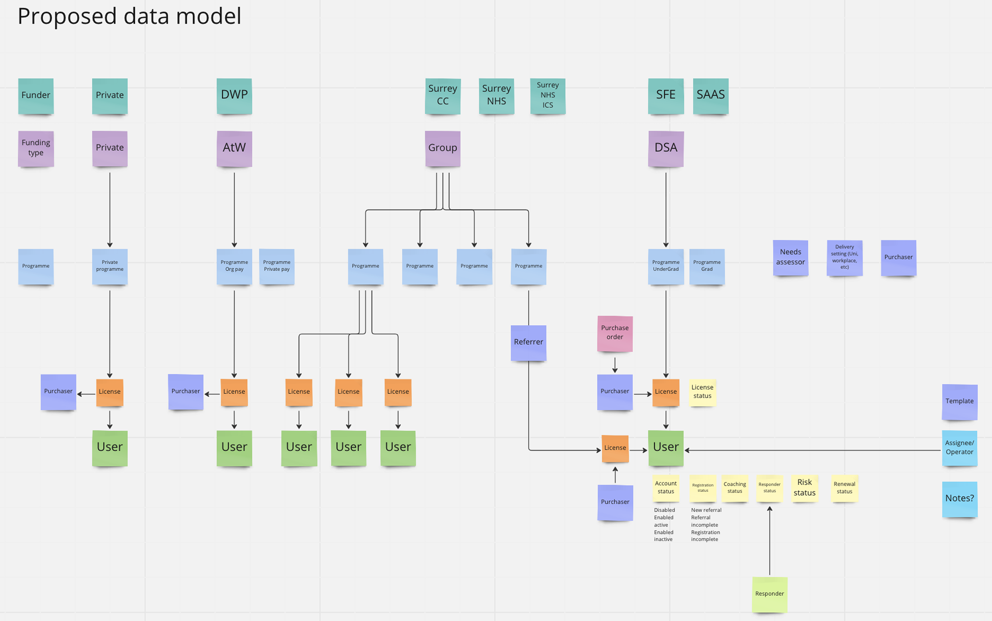 Proposed data flow from the Business Analyst showing the data model foundation